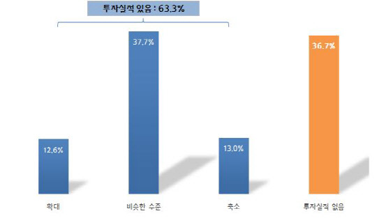 <지난해 같은 기간 대비 올 1∼9월 투자실적 현황>